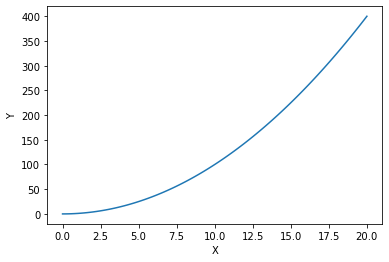 Generate data from scratch to plot line charts in Python