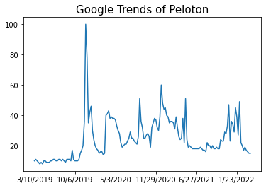 Line Chart of Peloton Google Trends in Python