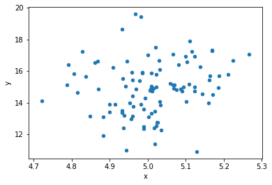 Scatter Plots in Python using Pandas and Matplotlib