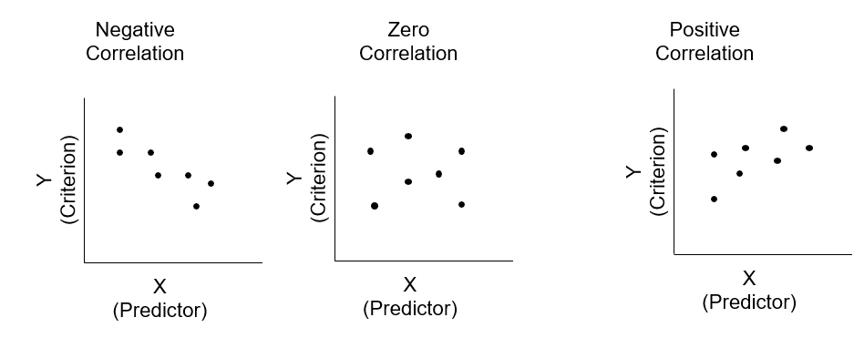 Negative, zero, and positive correlations