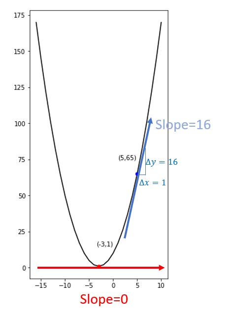 Meaning of Gradient in Machine Learning (2 dimensional)