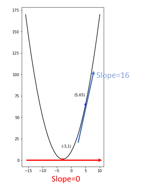 Meaning of Gradient in Machine Learning
