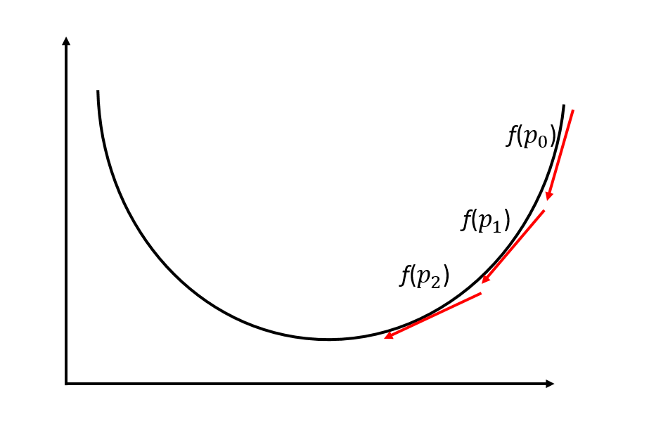 Gradient Descent