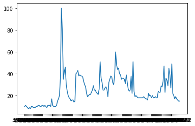 Line Chart of Google Trends of Peloton using Python Matplotlib
