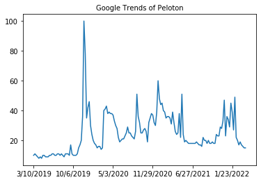 Line Chart of Google Trends of Peloton using Python Matplotlib
