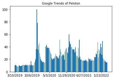 Bar Chart of Google Trends of Peloton using Python matplotlib