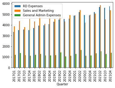 Bar Chart of Microsoft Operating Expenses using Python Pandas and matplotlib