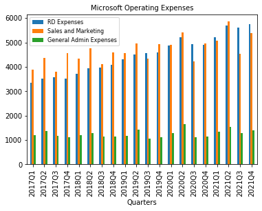 Bar Chart of Microsoft Operating Expenses using Python Pandas and matplotlib