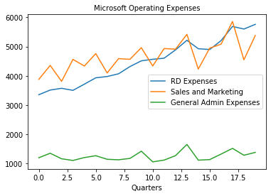 Line Chart of Microsoft Operating Expenses using Python Pandas and matplotlib