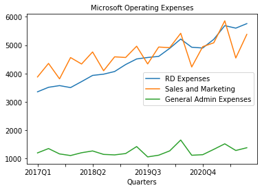 Line Chart of Microsoft Operating Expenses using Python Pandas and matplotlib