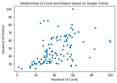Scatter Plot of Relationship of Covid and Peloton based on Google Trends using Python Pandas and matplotlib