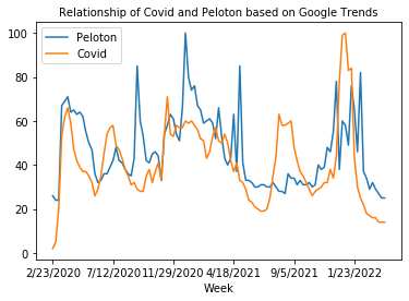 Line Chart of Relationship of Covid and Peloton based on Google Trends using Python Pandas and matplotlib