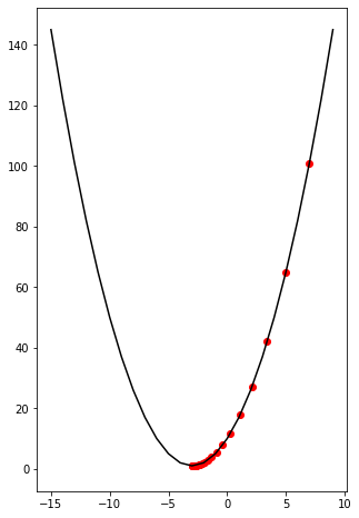 Gradient Descent in Machine Learning