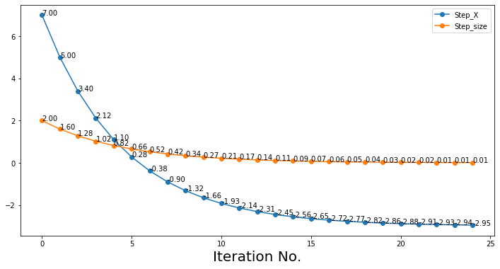 Gradient Descent Iteration Process (Step and Step Size)