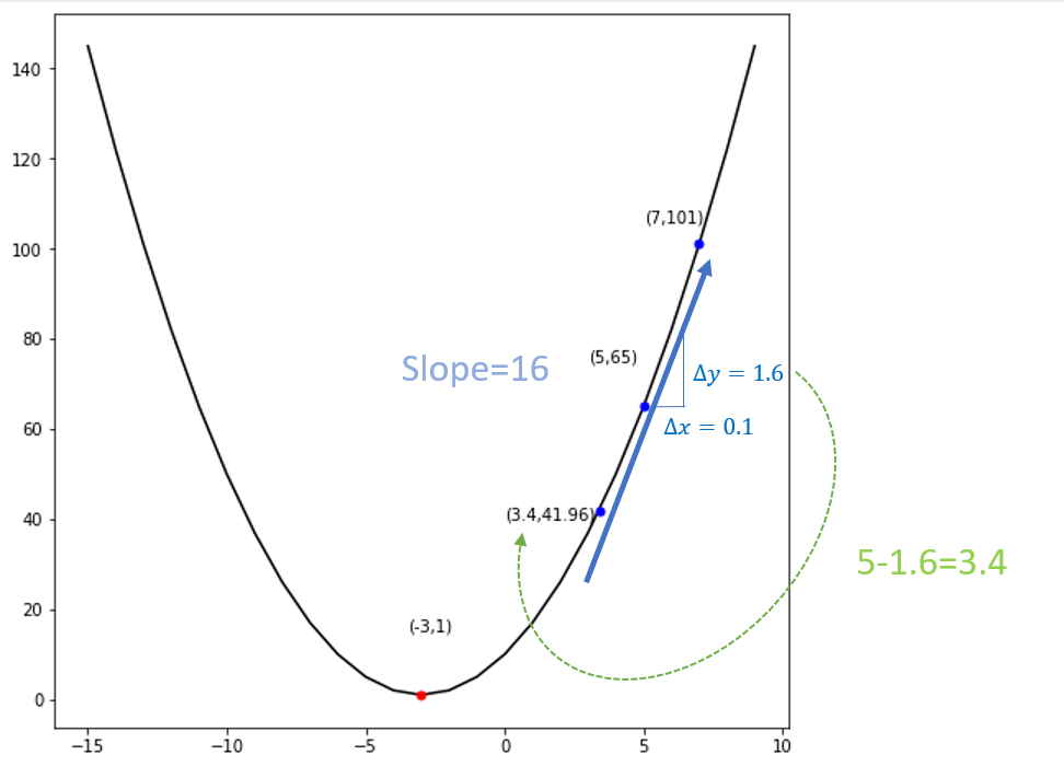 How to calcuate step size in Gradient Descent