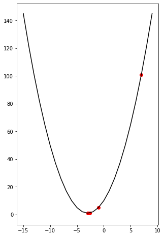 Increased Step Sizes in Gradient Descent