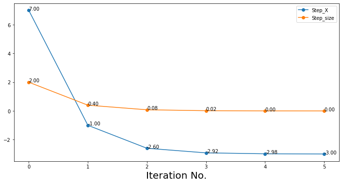 Increased Learning Rate (and Step Sizes) in Gradient Descent