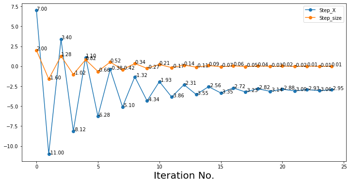 Increased Learning Rate (and Step Sizes) in Gradient Descent