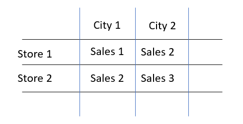 Two-way ANOVA in Python