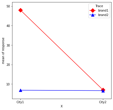 Interpret Interaction Effects in Linear Regression Models, for 2 Categorical Variables