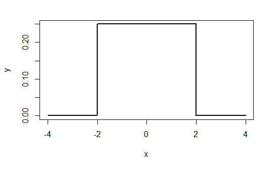 Plot of Probability Density Function (PDF) of uniform distribution in R