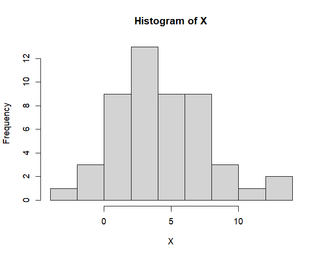 Simulate Normal Distribution Data using rnorm in R (Histogram)