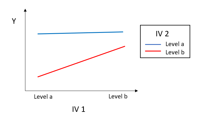 Interpret Interaction Effects in Linear Regression Models, for 2 Categorical Variables 