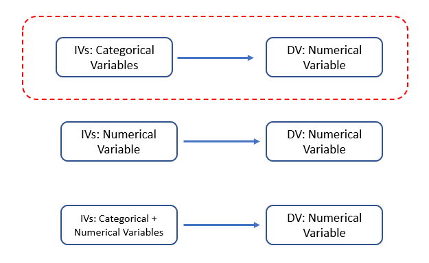 Linear regression with categorical variable as IV in R