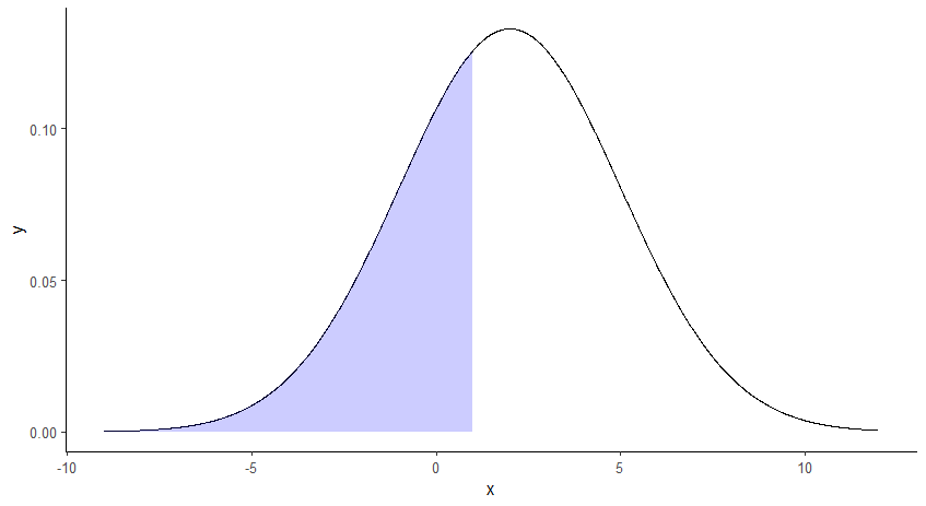 Plot shaded area in R under bell-shaped curve (non-standard normal distribution)