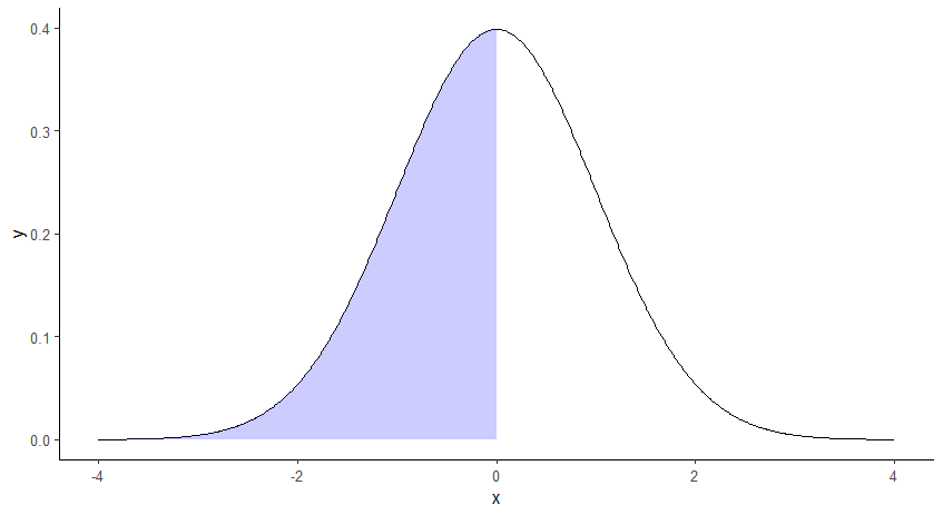 Plot shaded area in R under bell-shaped curve (with point (0,0))