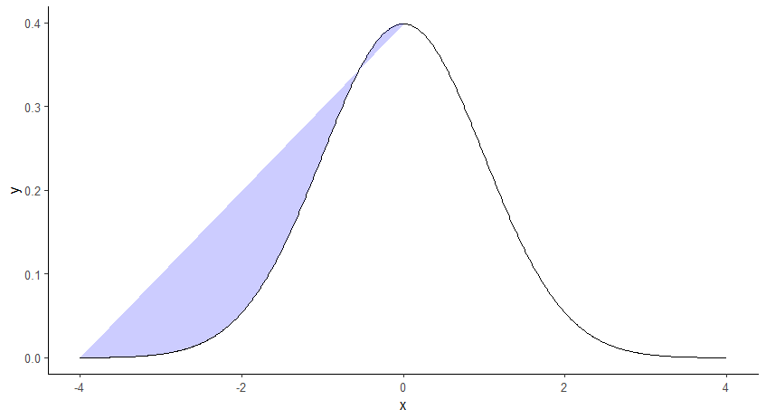 Plot shaded area in R under bell-shaped curve (without point (0,0))