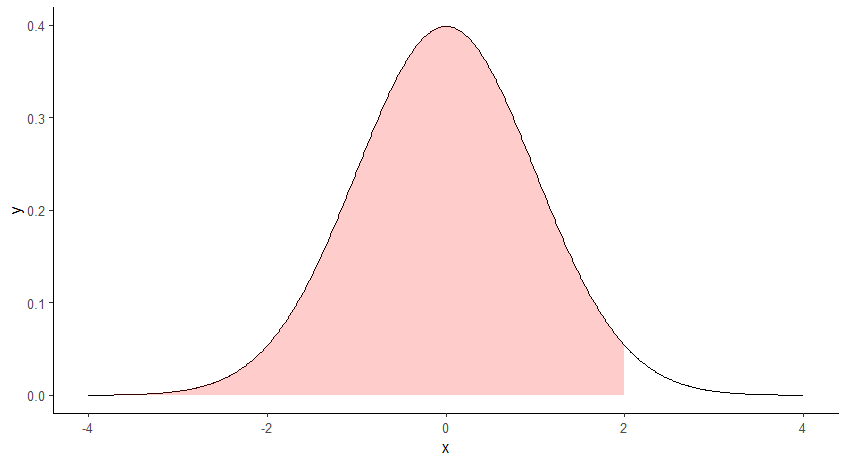 Plot shaded area in R under bell-shaped curve (with point (2, 0))