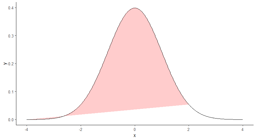 Plot shaded area in R under bell-shaped curve (without point (2, 0))