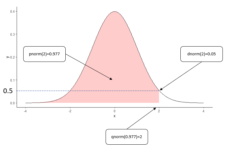 Normal Distribution Functions (pnorm, qnorm, and dnorm) in R