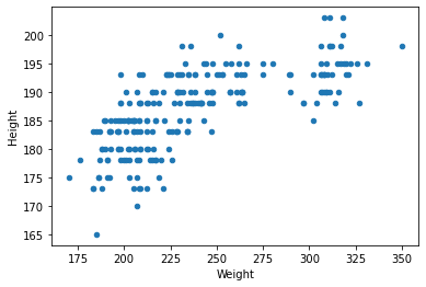 Scatter Plots in Python using Pandas and Matplotlib