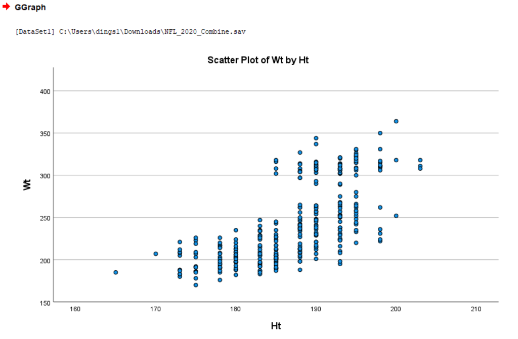 Scatter Plots in SPSS: The final plot