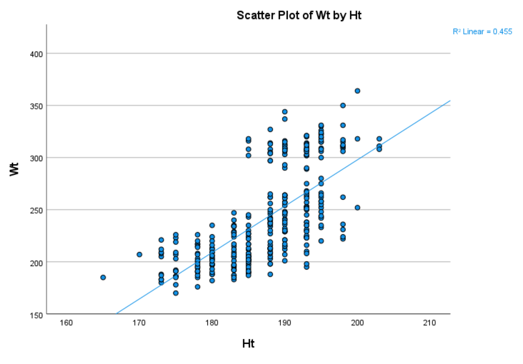 Scatter Plots in SPSS: The final scatter plot with linear fit line