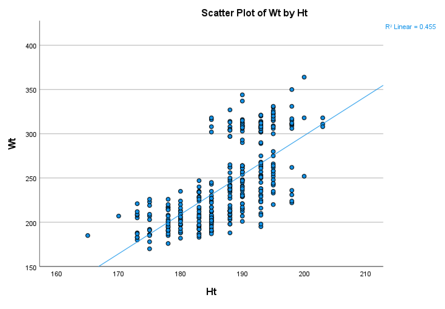 How to Create Scatter Plots in SPSS