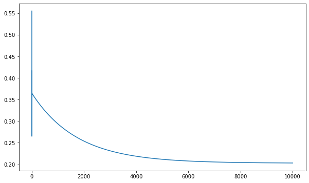 Iteration Process for b_1 for Linear Regression in Machine Learning