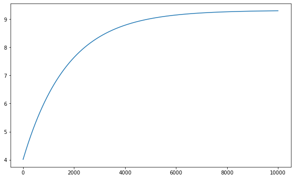 Iteration Process for b_0 for Linear Regression in Machine Learning