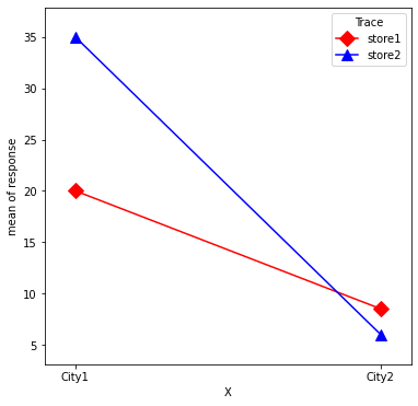 Plot of Two-way ANOVA in Python