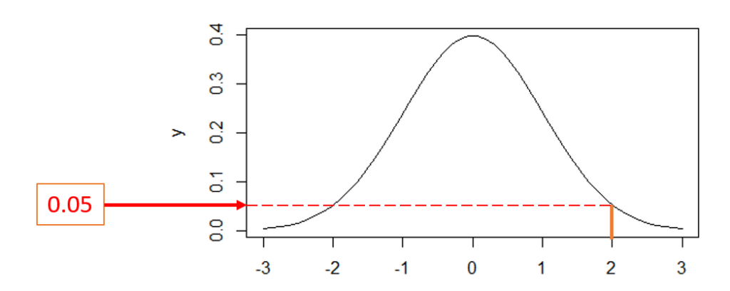 Normal Distribution Bell Shape Curve (Plot of Normal Distribution in R)