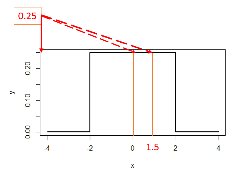 Plot for PDF of Uniform Distribution in R