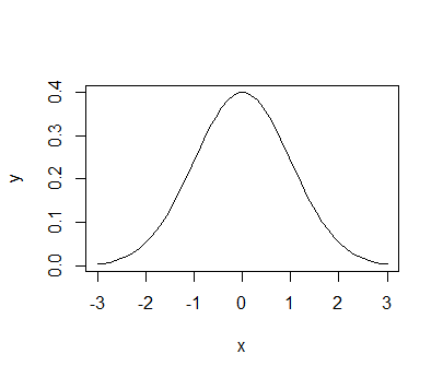 Plot of Probability Density Function (PDF) of normal distribution in R