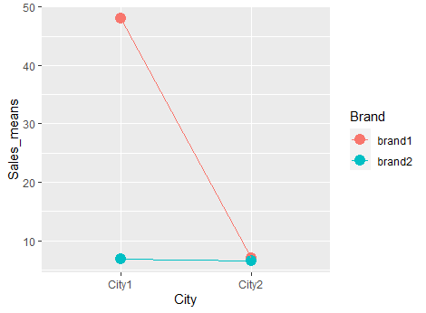 Plot the chart for the interaction of 2-way ANOVA in R