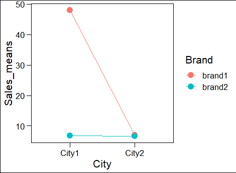 Plot the chart for the interaction of 2-way ANOVA in R (with theme)