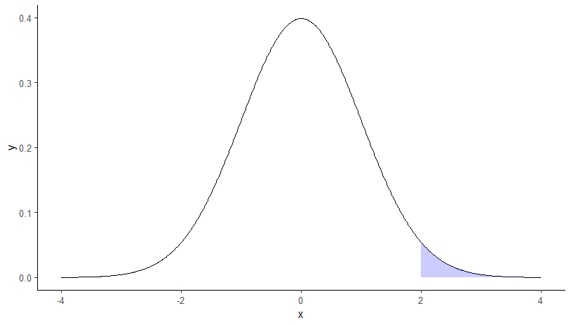 lower.tail = FALSE for pnorm() in R