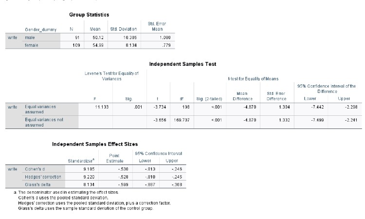 Output of Independent t-test in SPSS