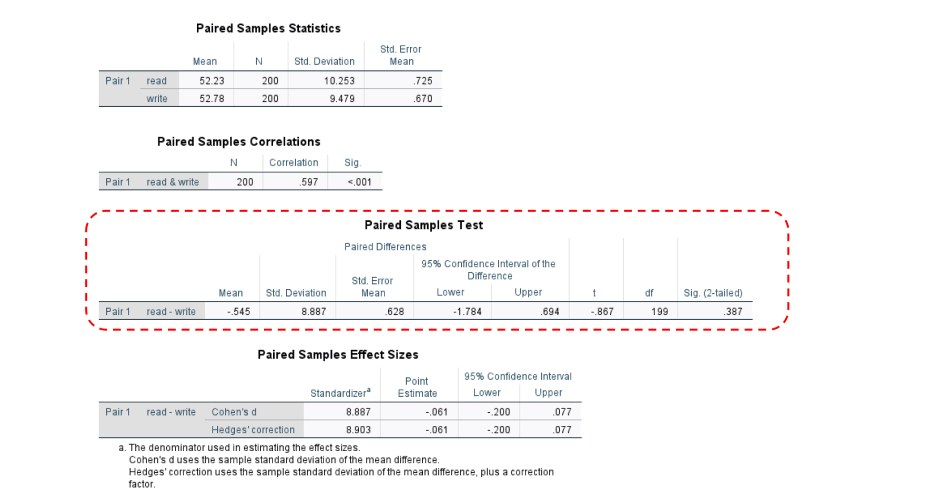 Output of Paired t-test in SPSS 