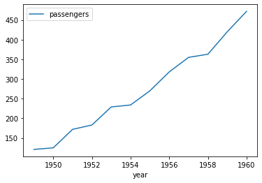 Plot Line Charts in Python using Pandas